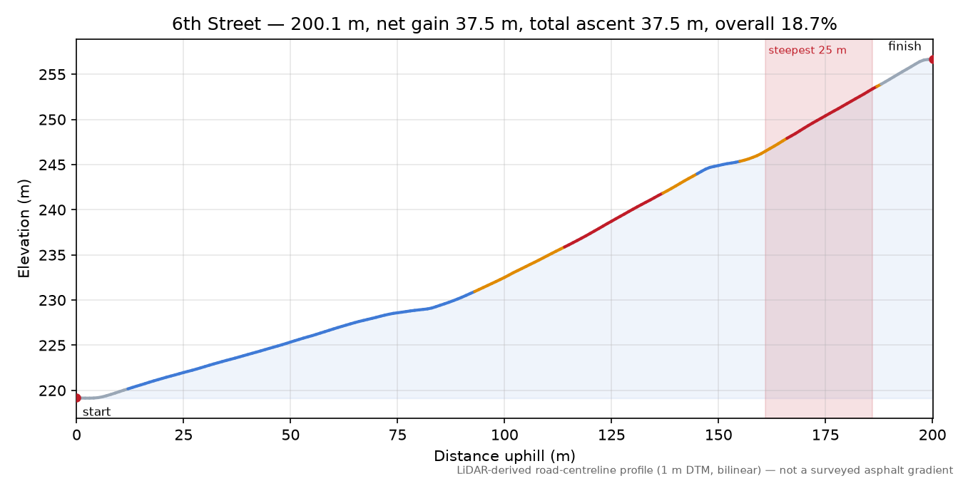 6th Street elevation profile