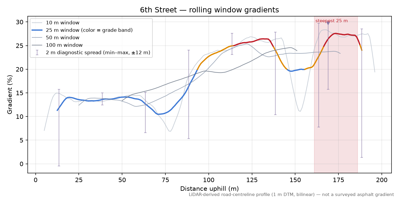 6th Street rolling gradient profile