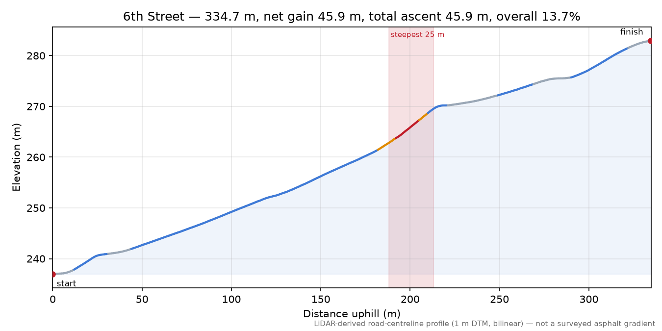 6th Street elevation profile