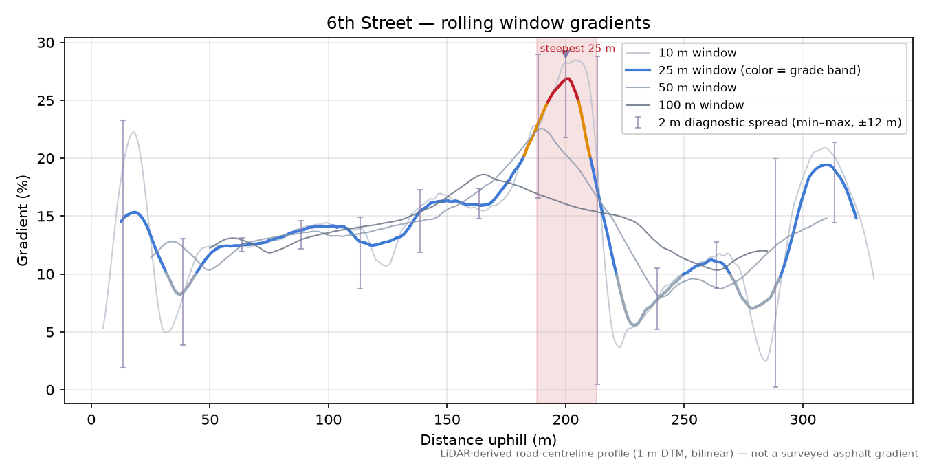 6th Street rolling gradient profile