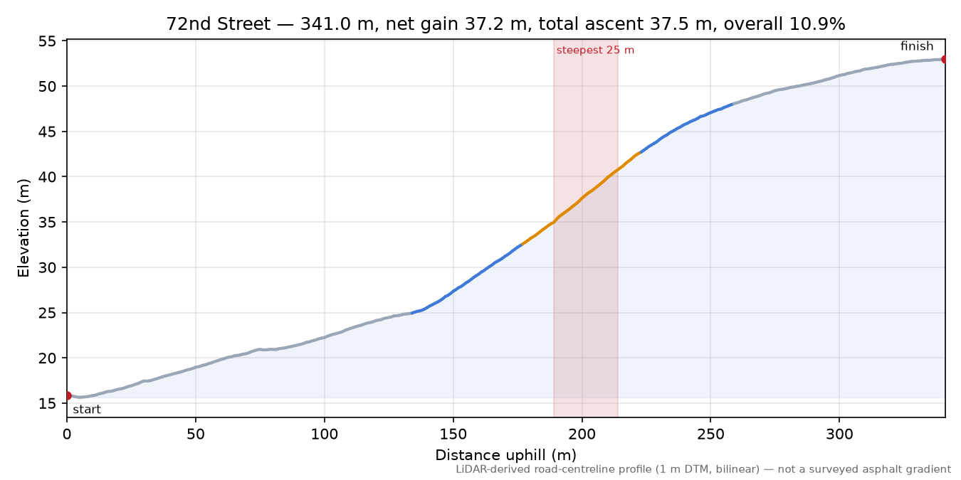 72nd Street elevation profile