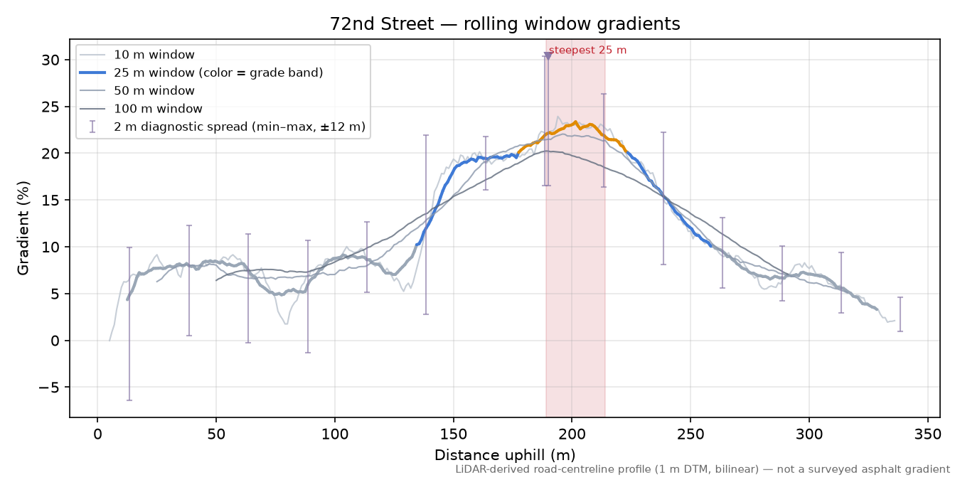 72nd Street rolling gradient profile
