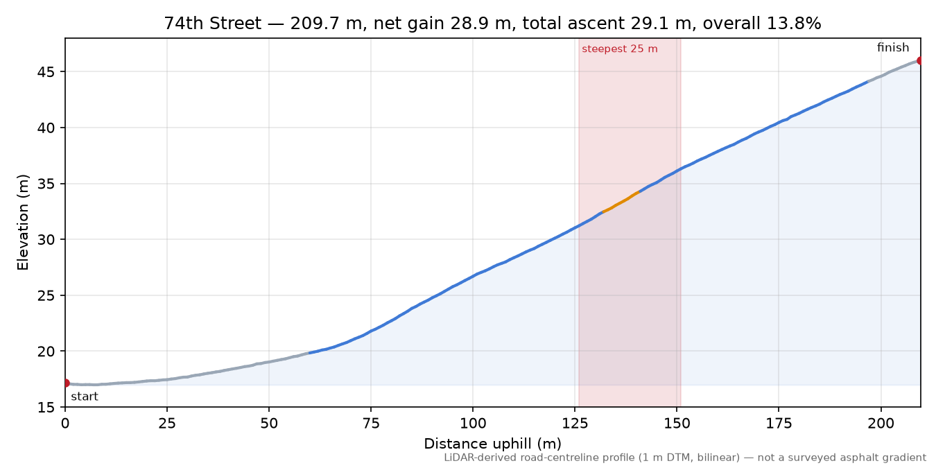 74th Street elevation profile