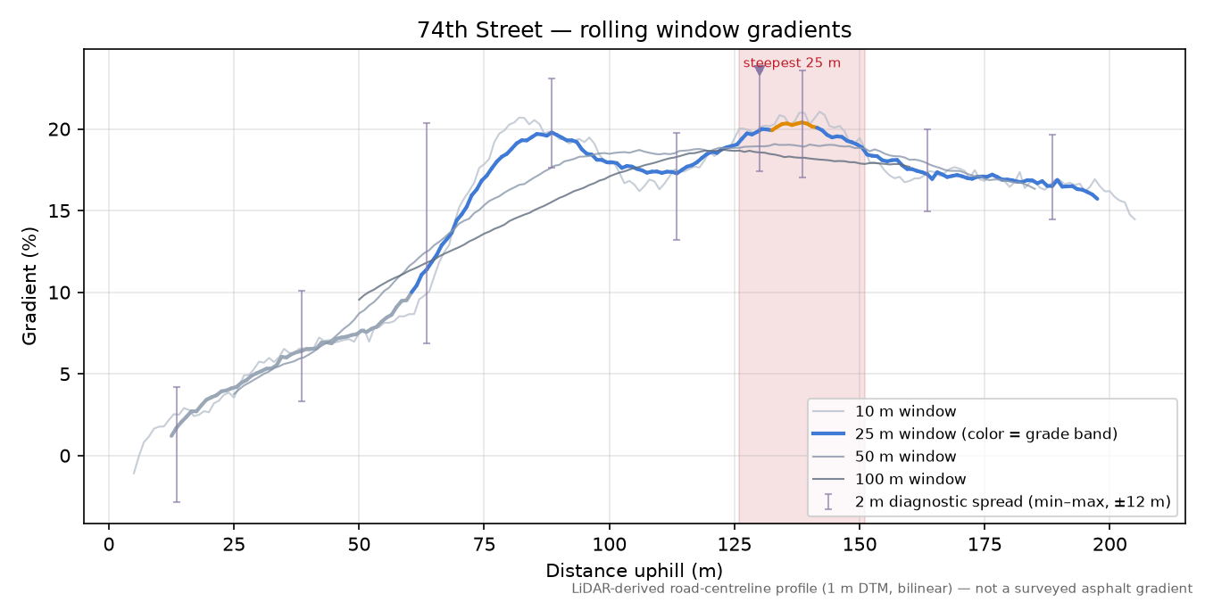 74th Street rolling gradient profile