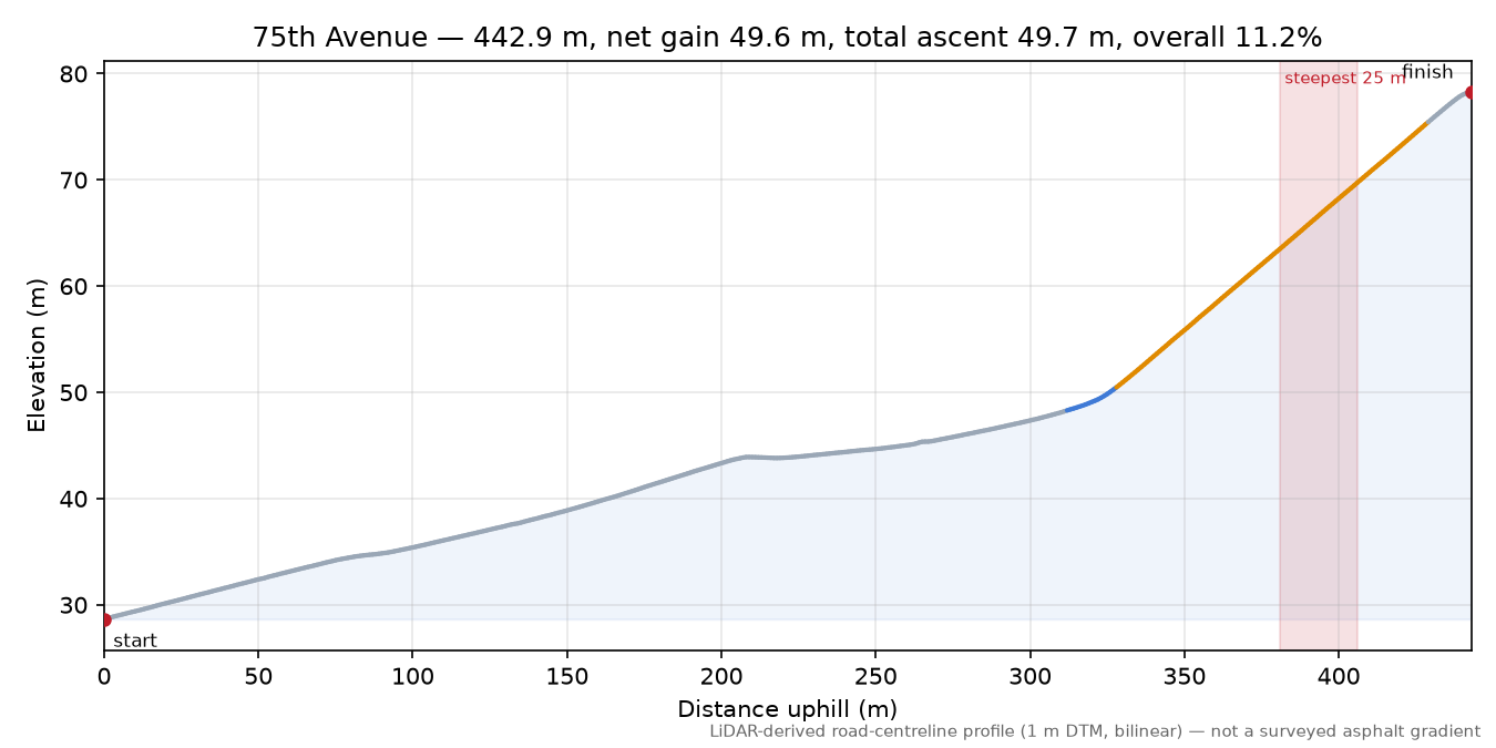75th Avenue elevation profile