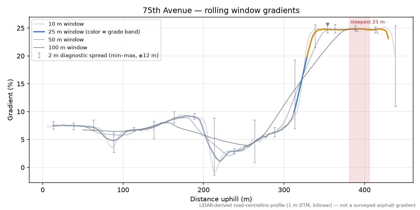 75th Avenue rolling gradient profile