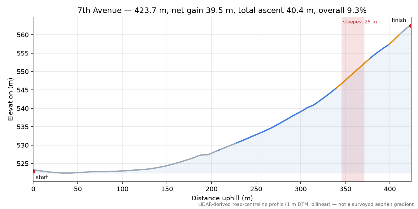 7th Avenue elevation profile