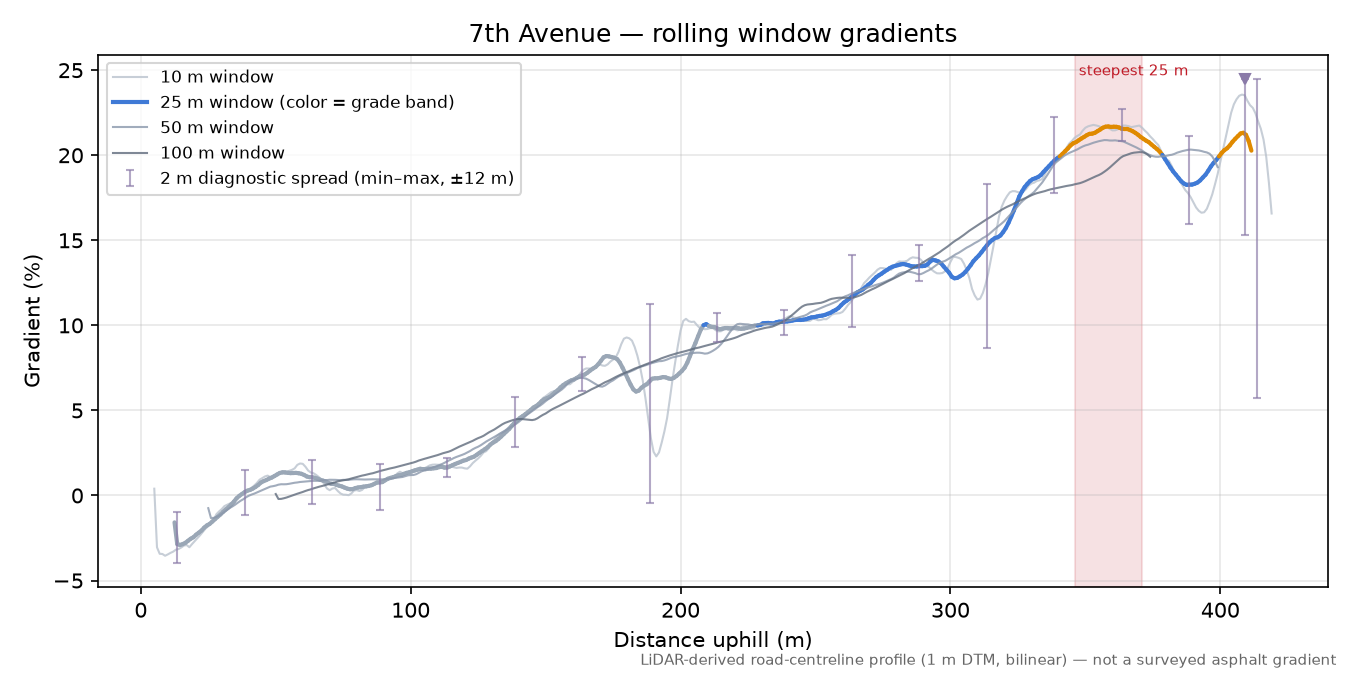 7th Avenue rolling gradient profile