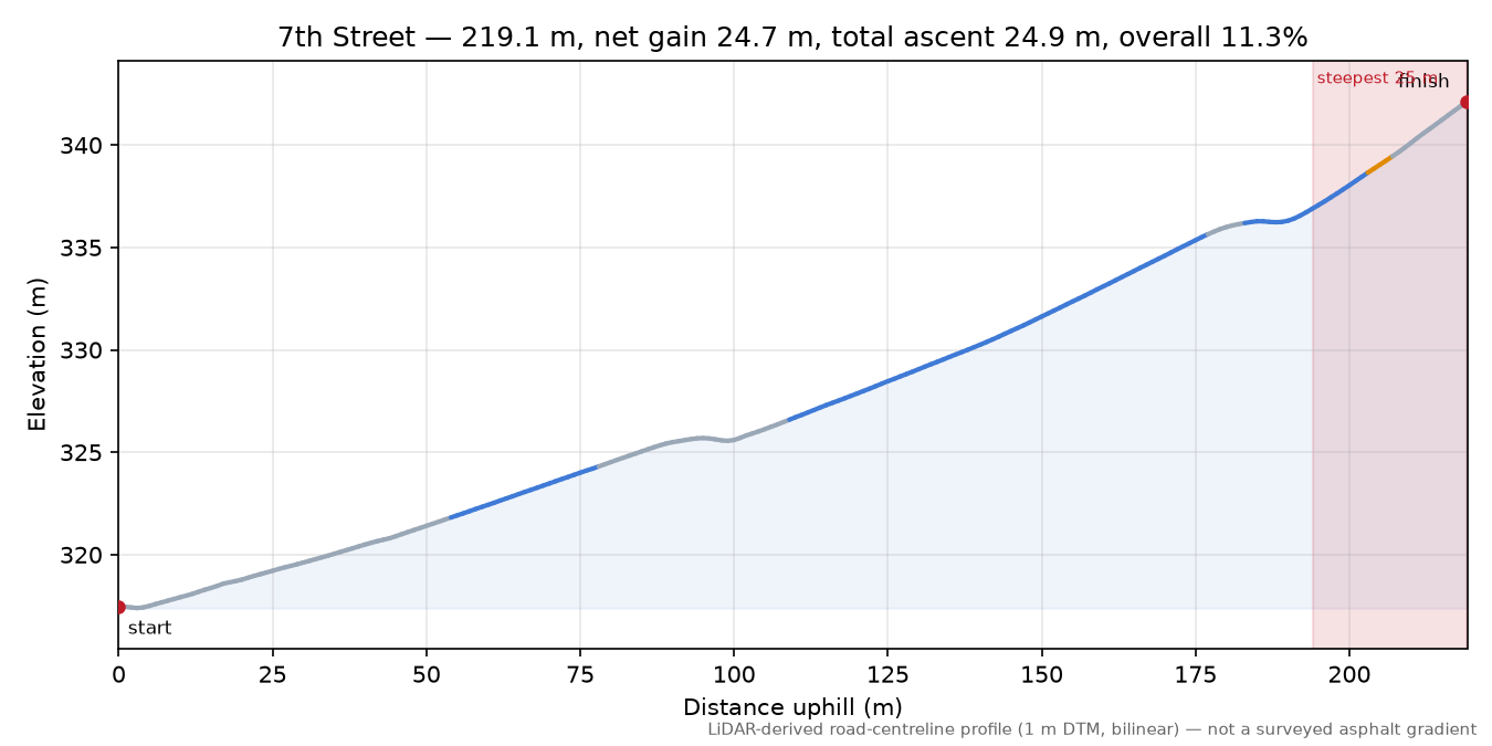 7th Street elevation profile