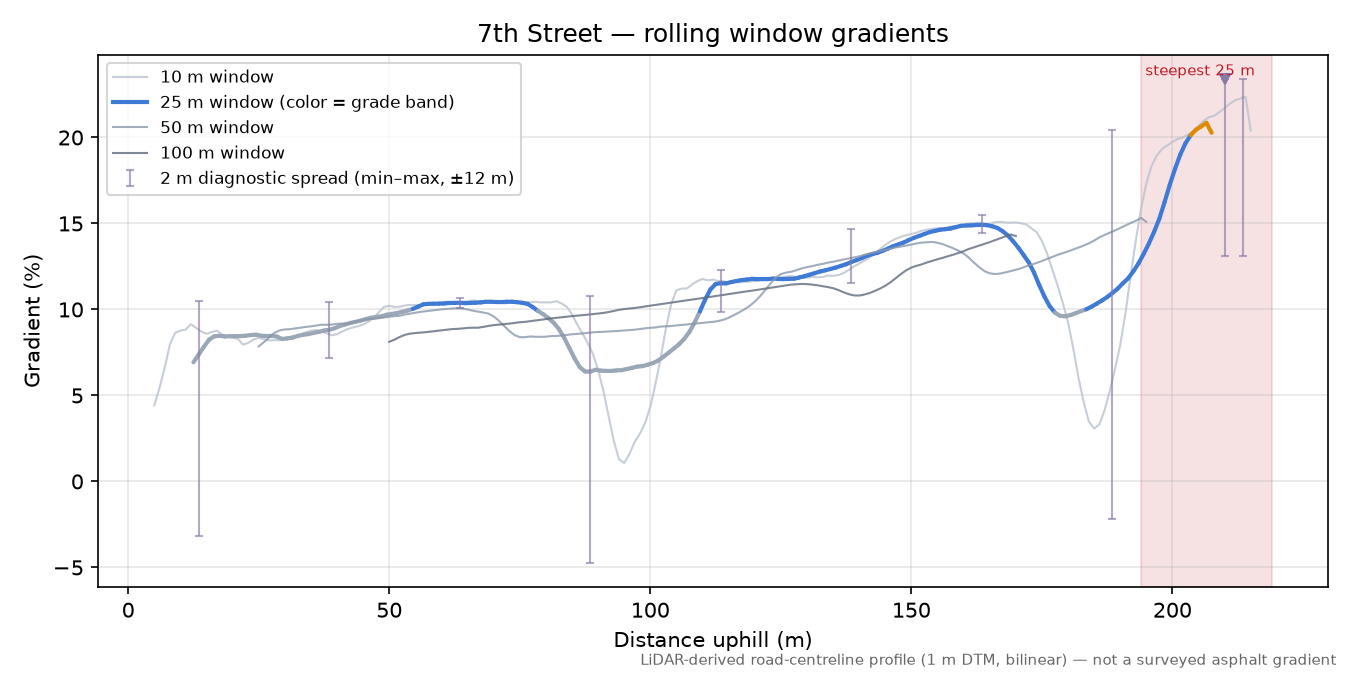 7th Street rolling gradient profile