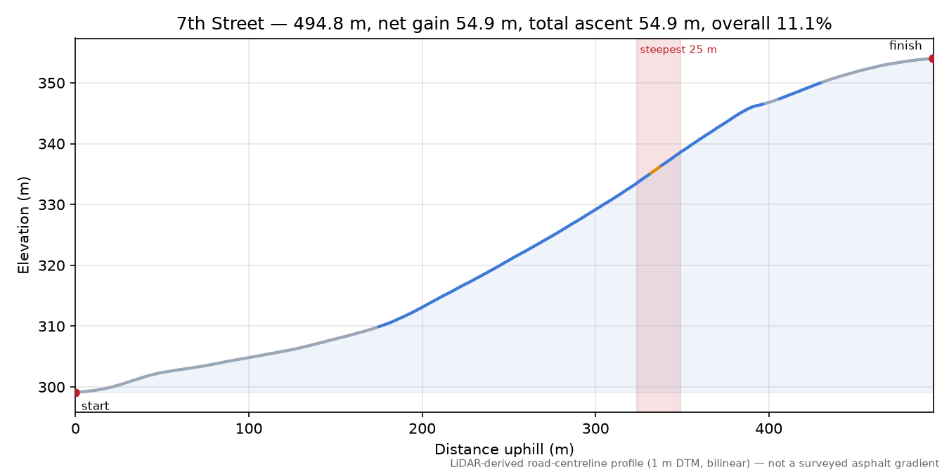 7th Street elevation profile