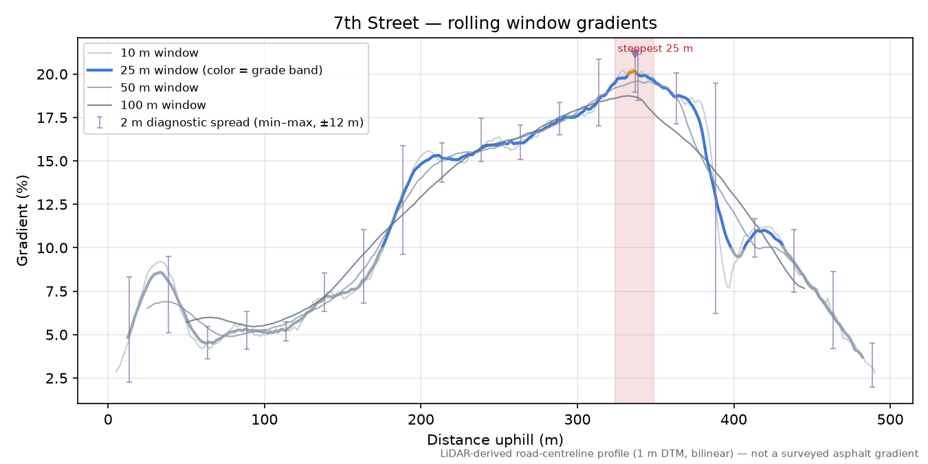 7th Street rolling gradient profile