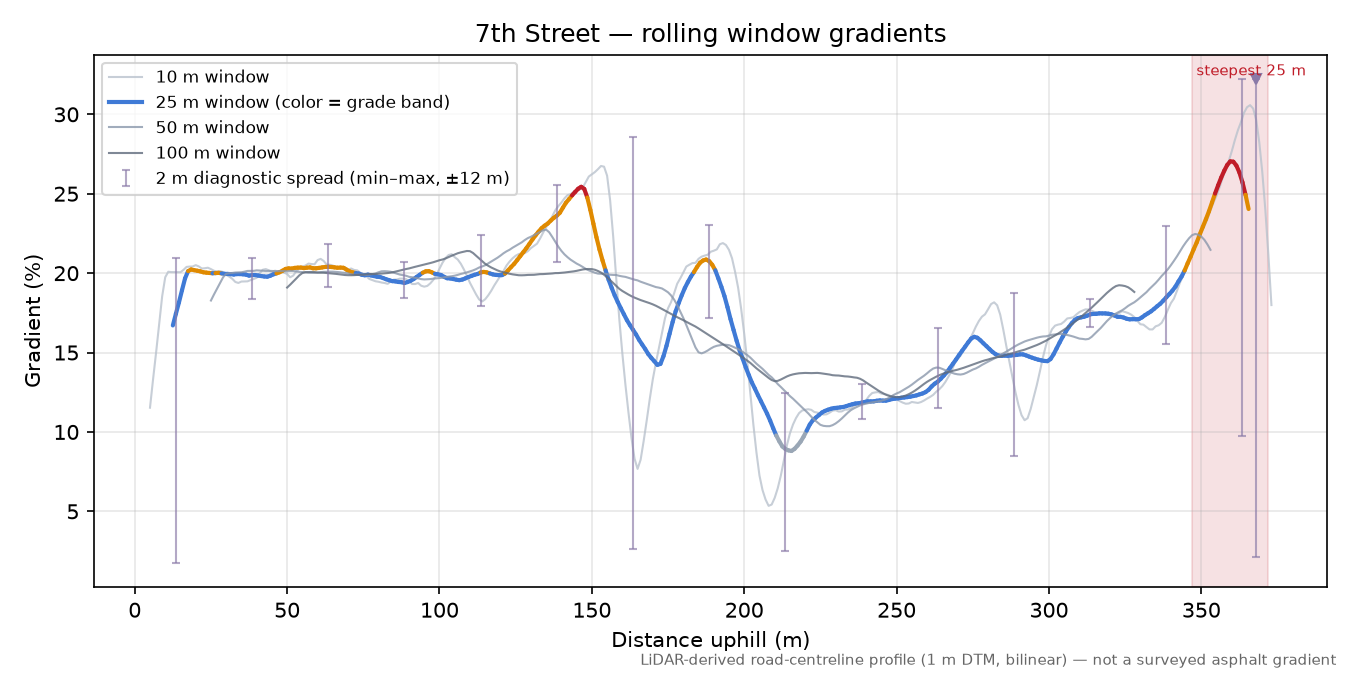 7th Street rolling gradient profile