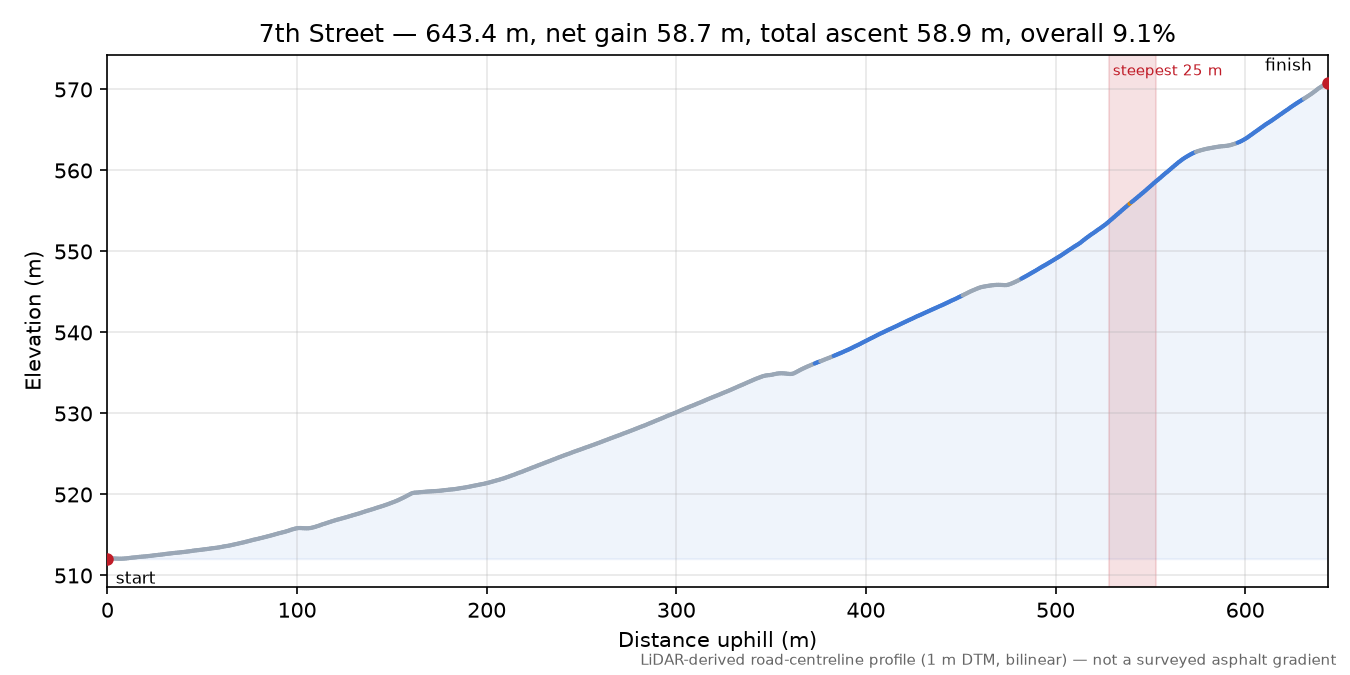 7th Street elevation profile