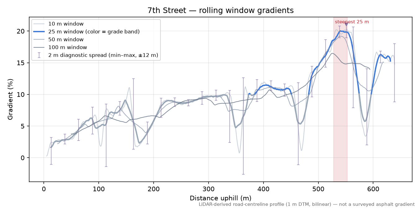 7th Street rolling gradient profile