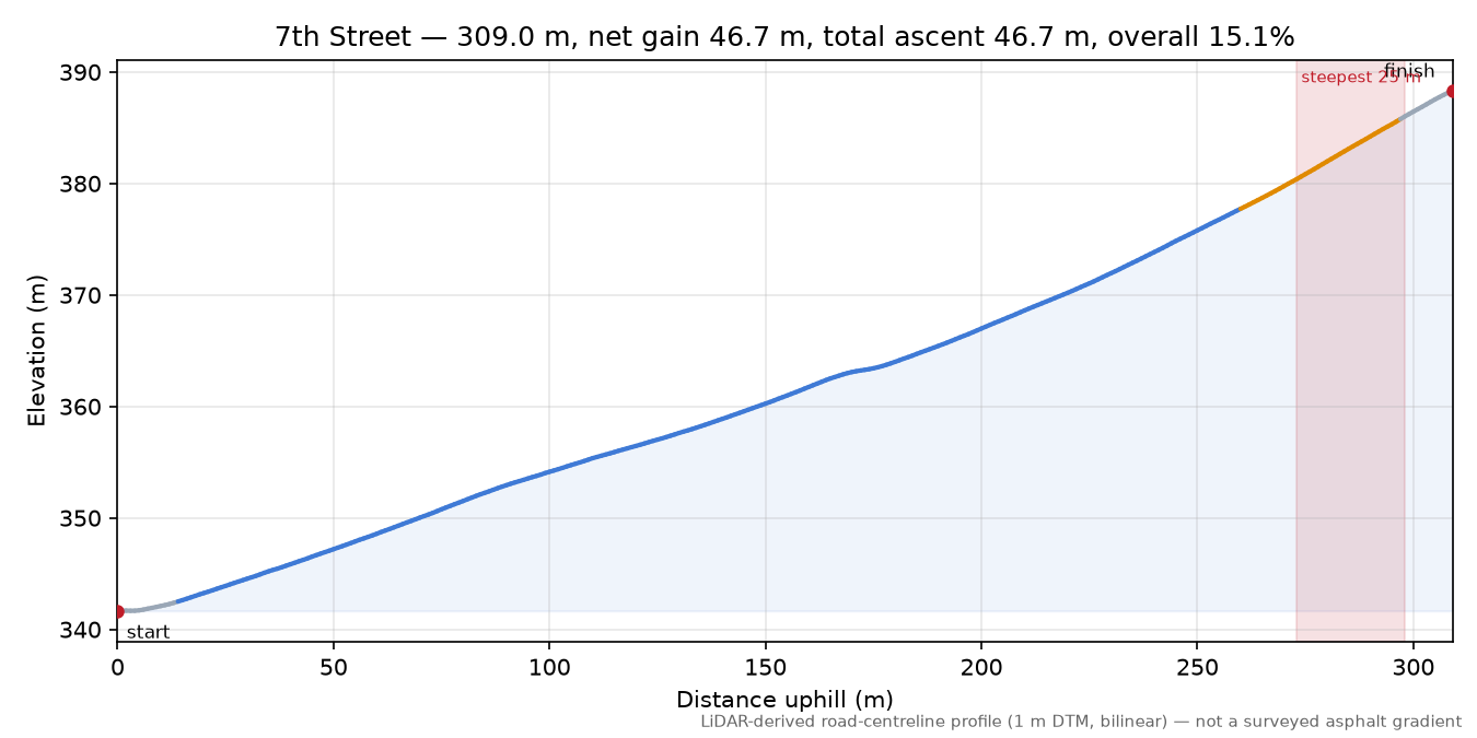 7th Street elevation profile