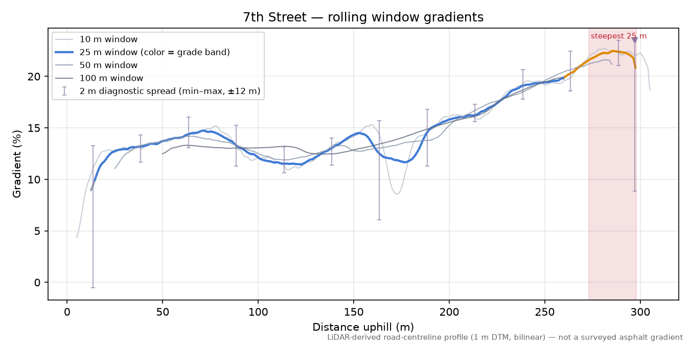 7th Street rolling gradient profile