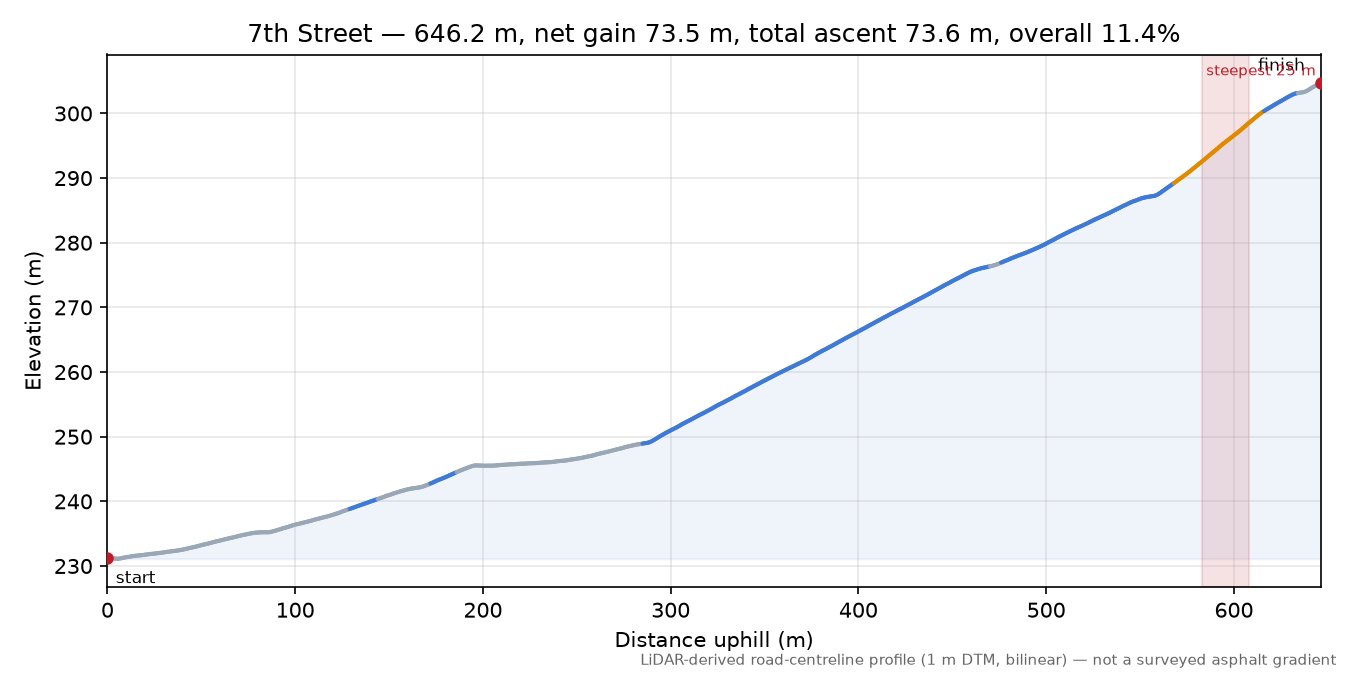 7th Street elevation profile
