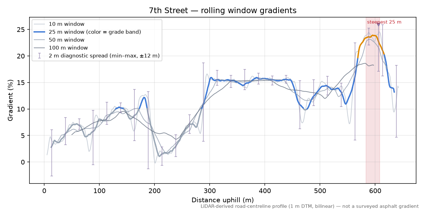 7th Street rolling gradient profile