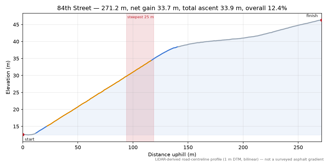 84th Street elevation profile
