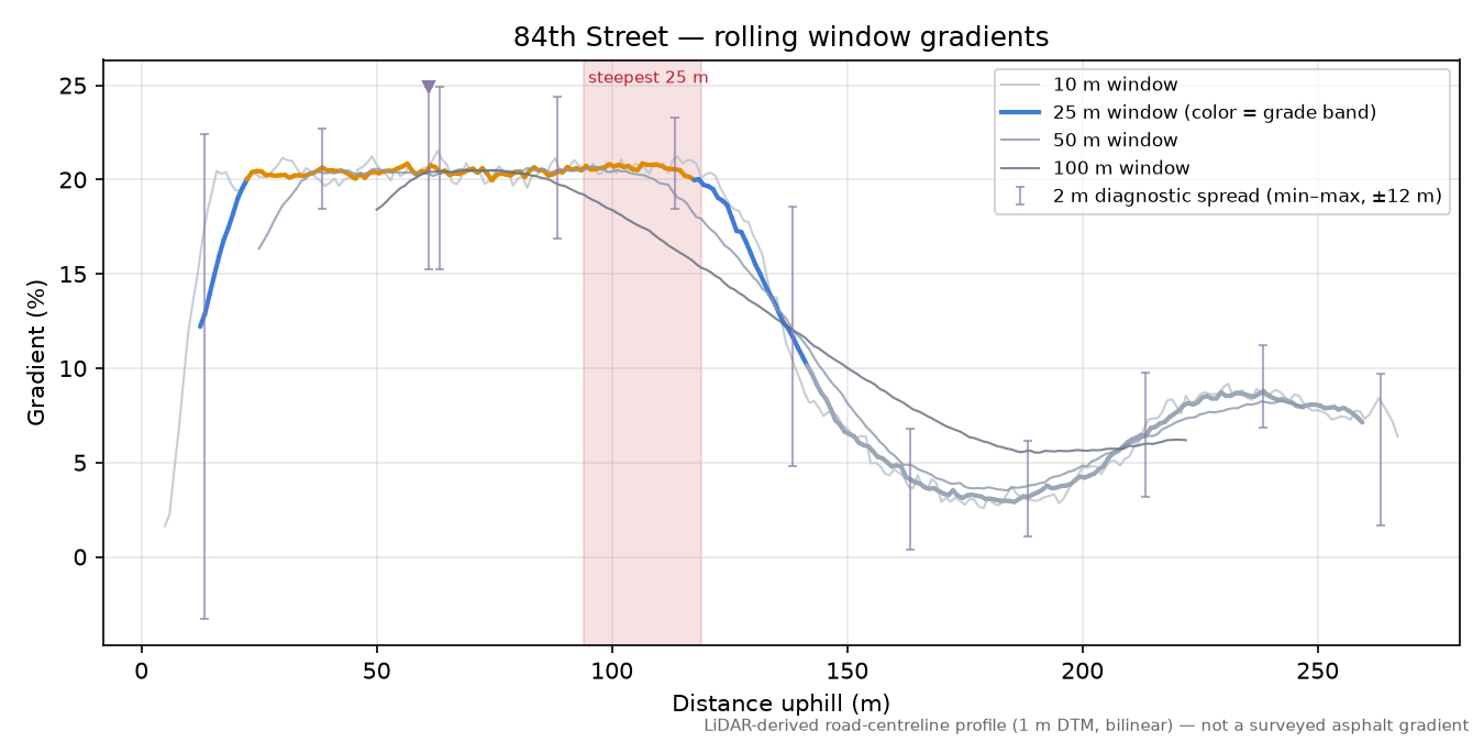 84th Street rolling gradient profile