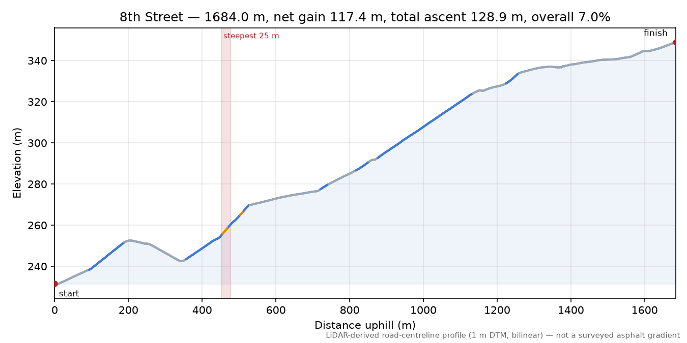 8th Street elevation profile
