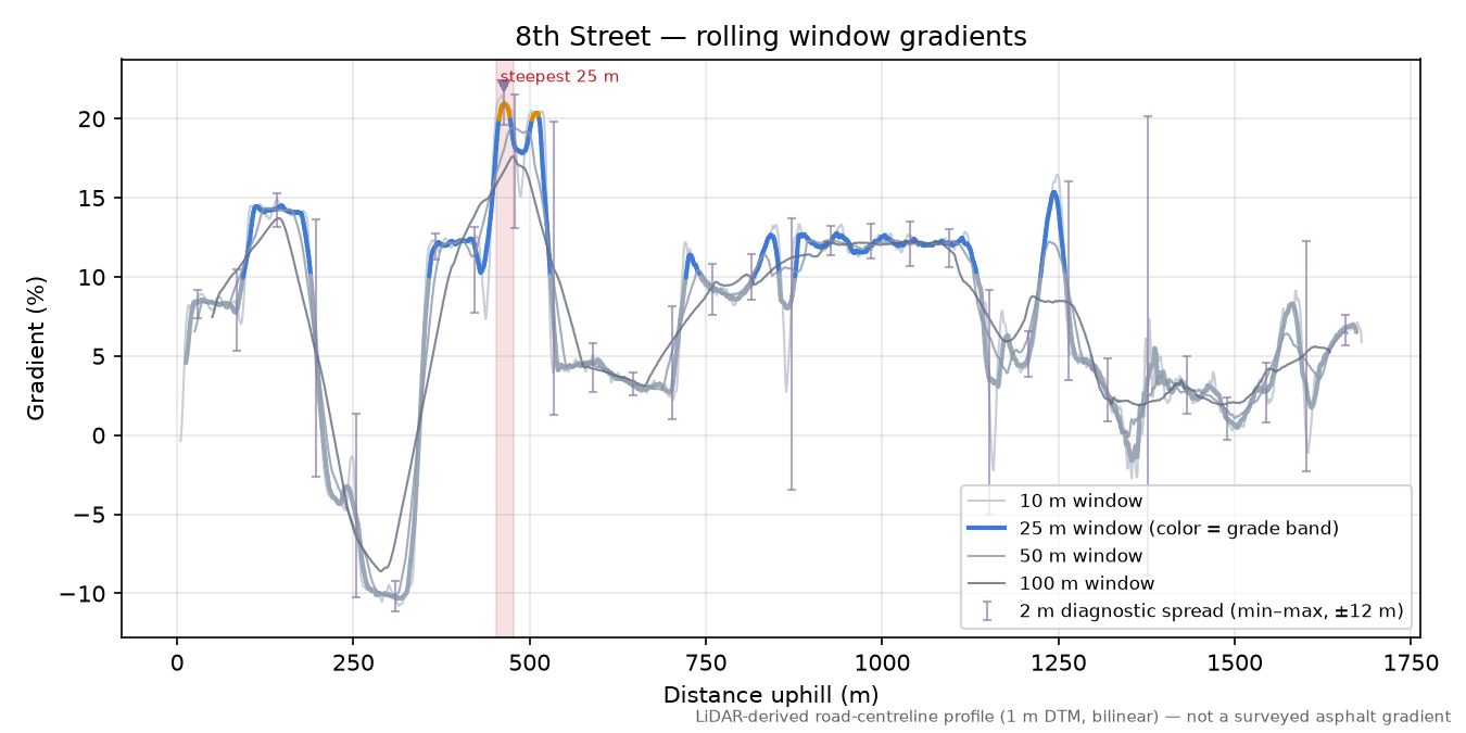 8th Street rolling gradient profile