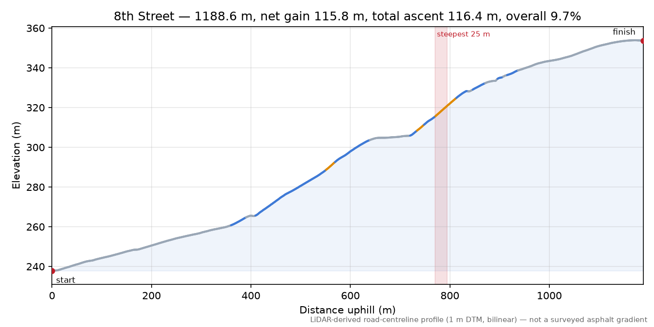 8th Street elevation profile