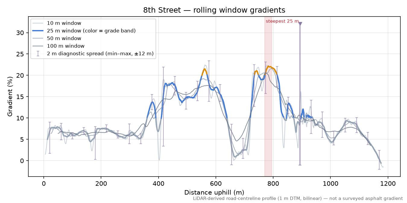 8th Street rolling gradient profile