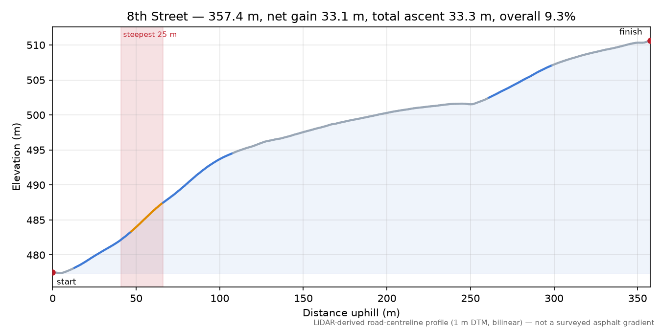 8th Street elevation profile