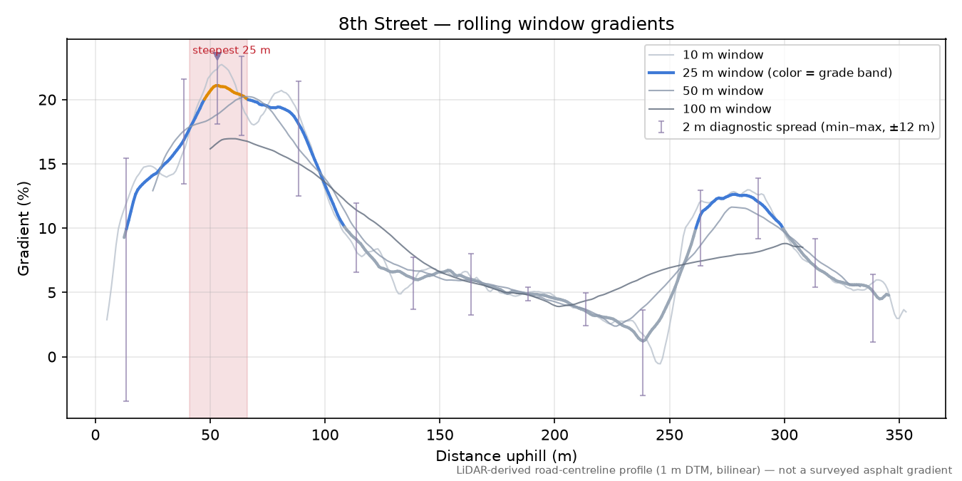 8th Street rolling gradient profile
