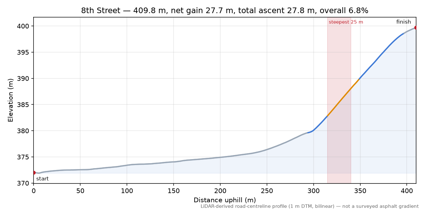 8th Street elevation profile