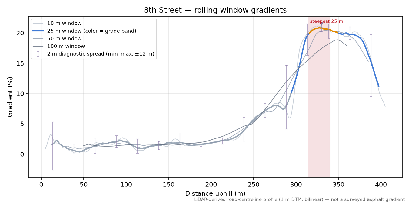 8th Street rolling gradient profile