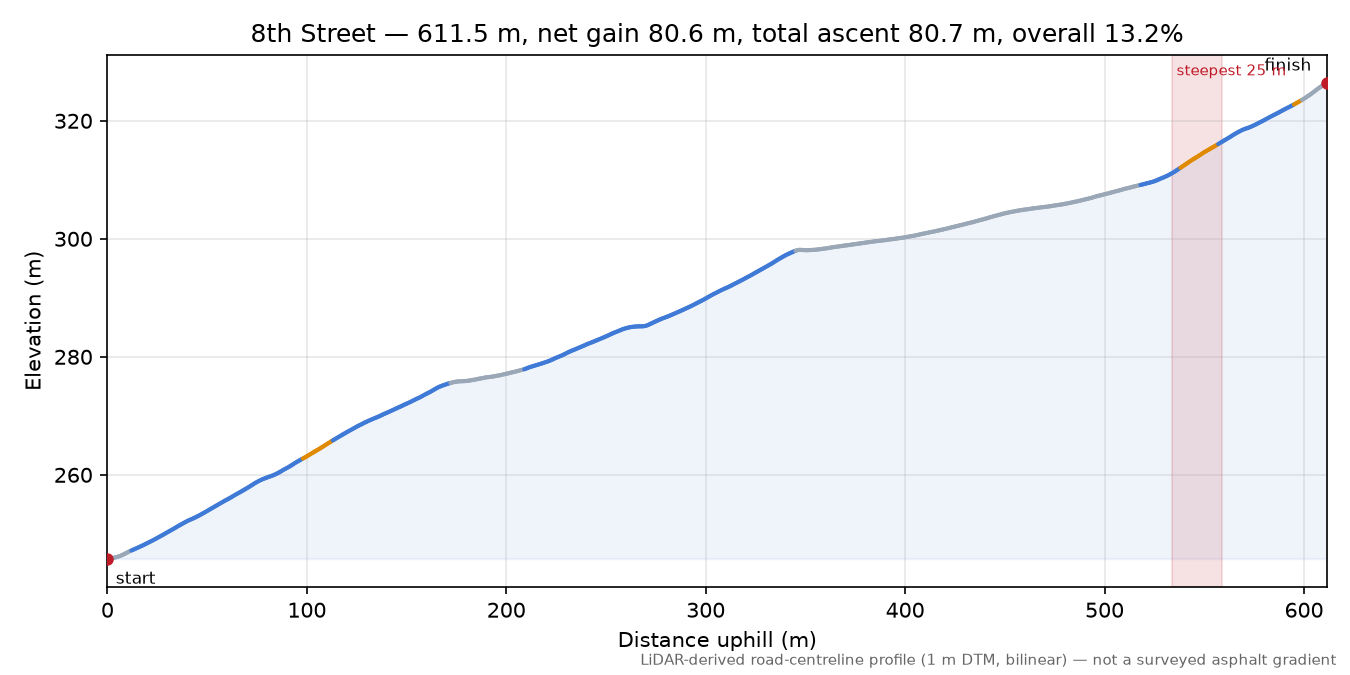 8th Street elevation profile
