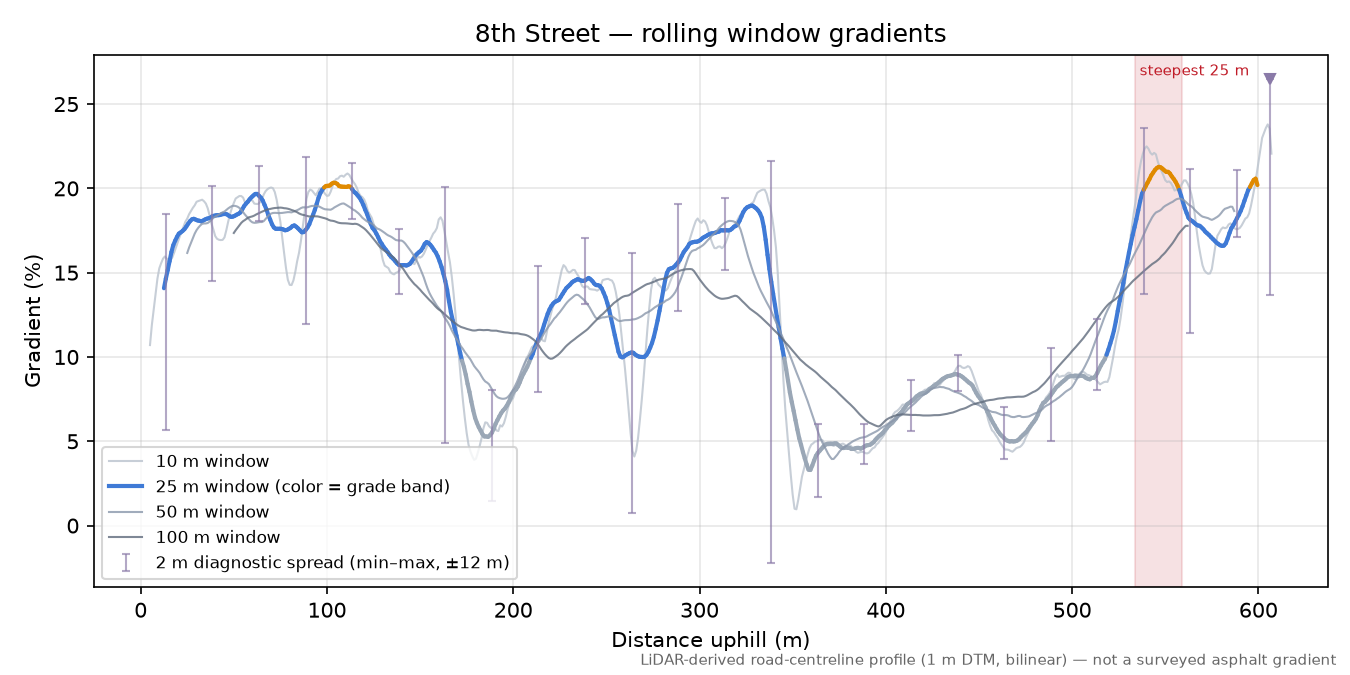 8th Street rolling gradient profile
