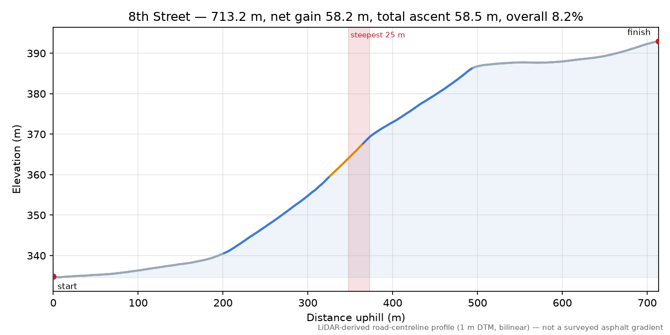 8th Street elevation profile