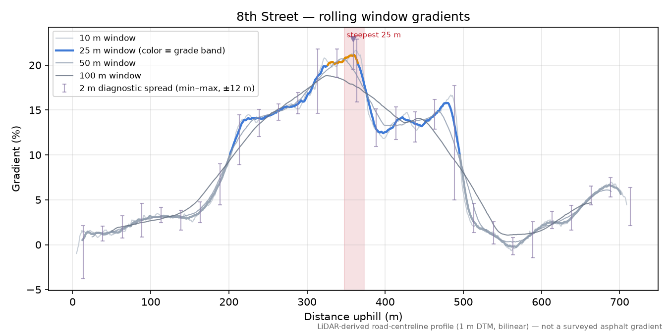 8th Street rolling gradient profile