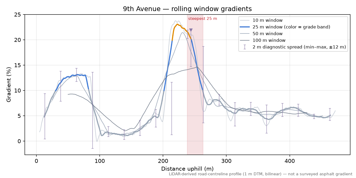 9th Avenue rolling gradient profile