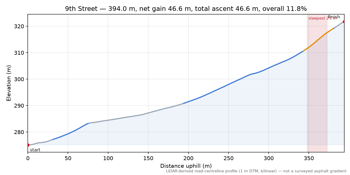 9th Street elevation profile