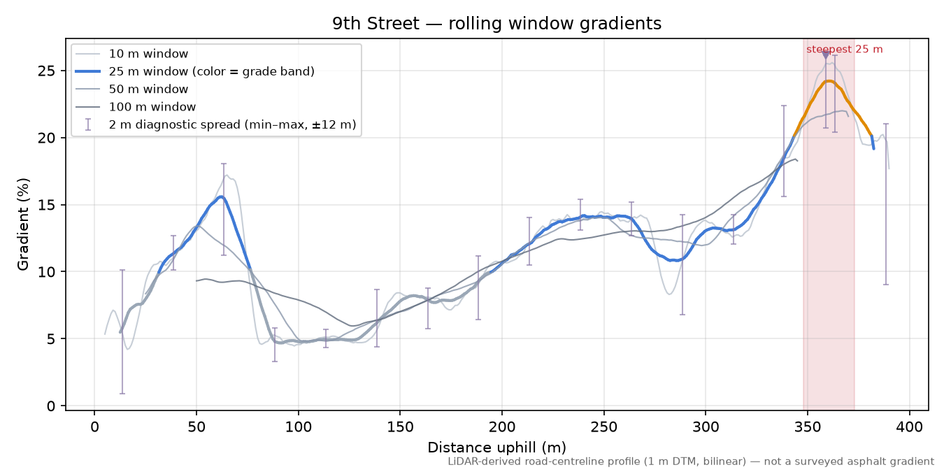 9th Street rolling gradient profile