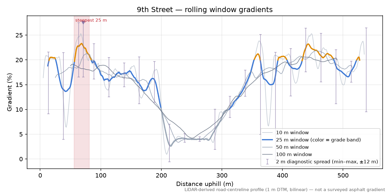 9th Street rolling gradient profile