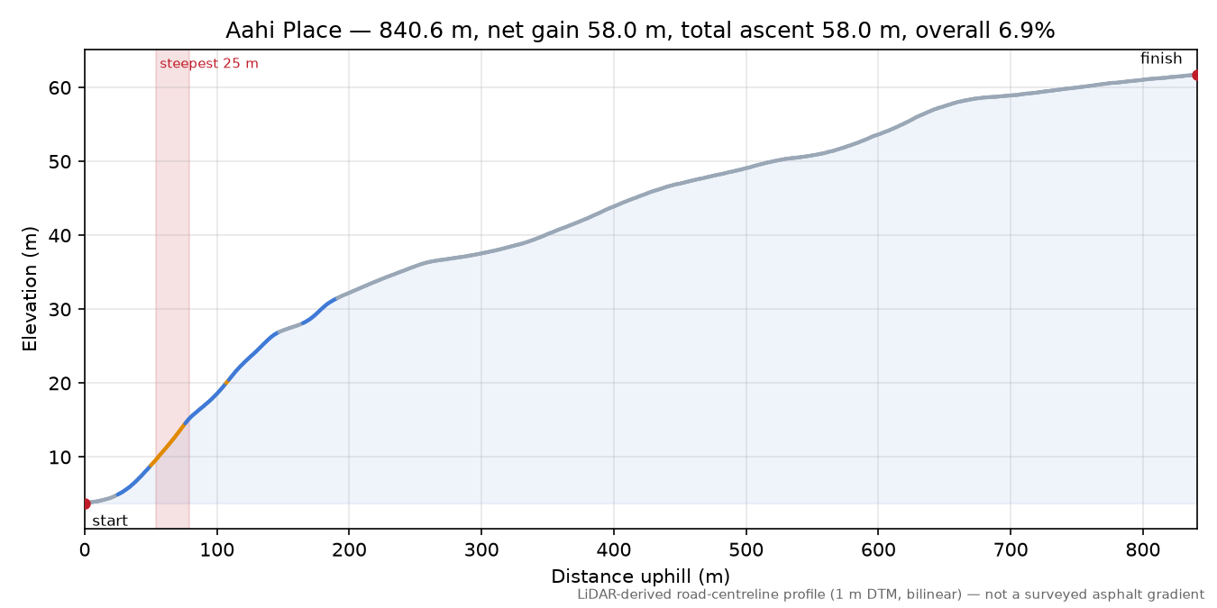 Aahi Place elevation profile
