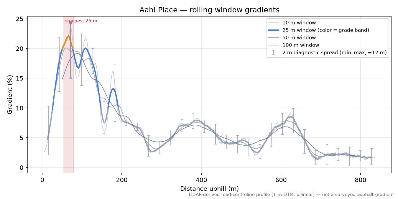 Aahi Place rolling gradient profile