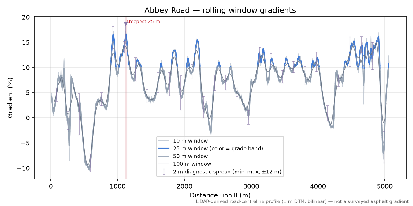 Abbey Road rolling gradient profile