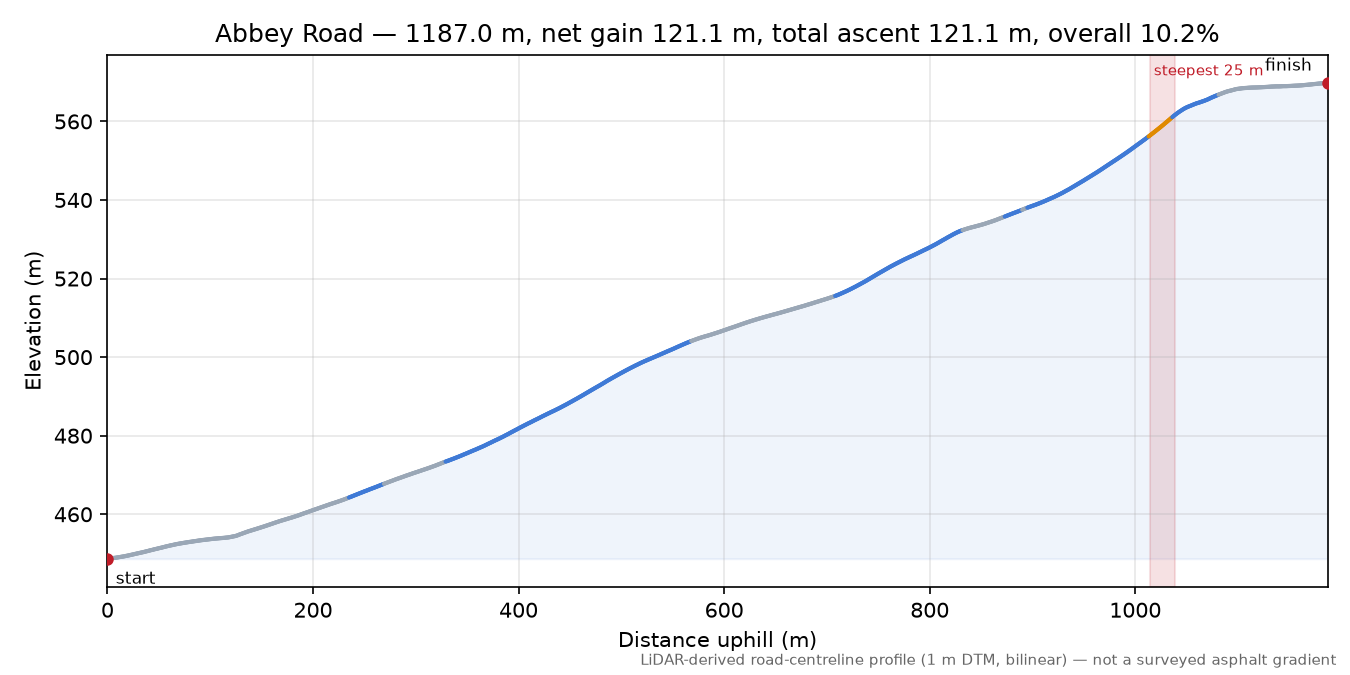 Abbey Road elevation profile