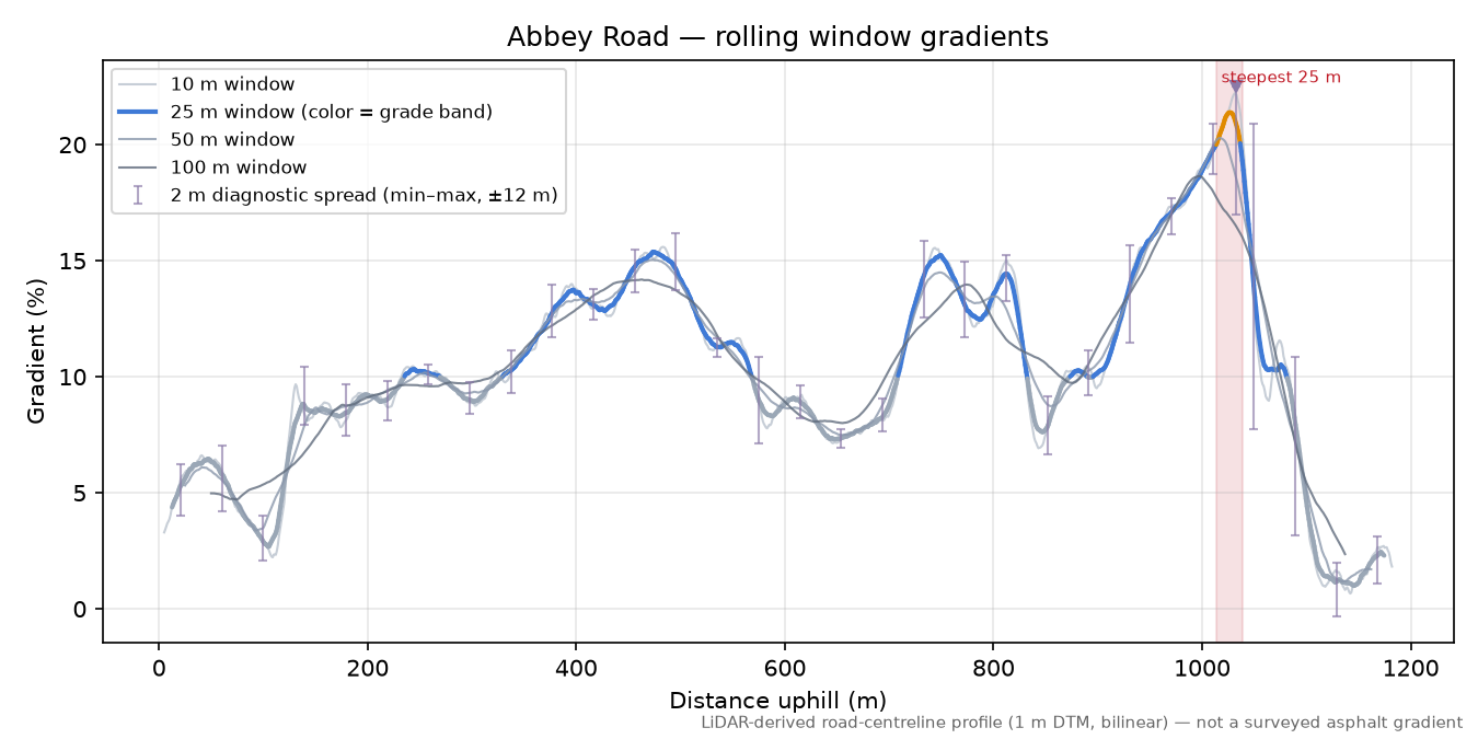 Abbey Road rolling gradient profile