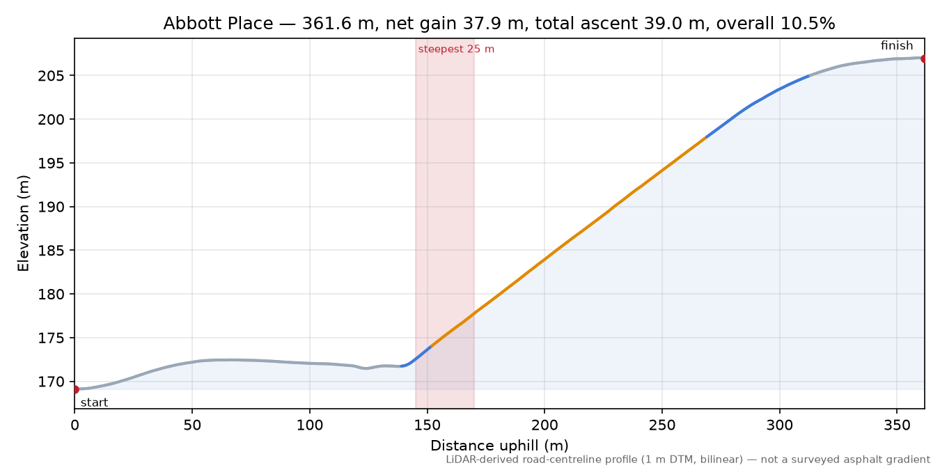 Abbott Place elevation profile