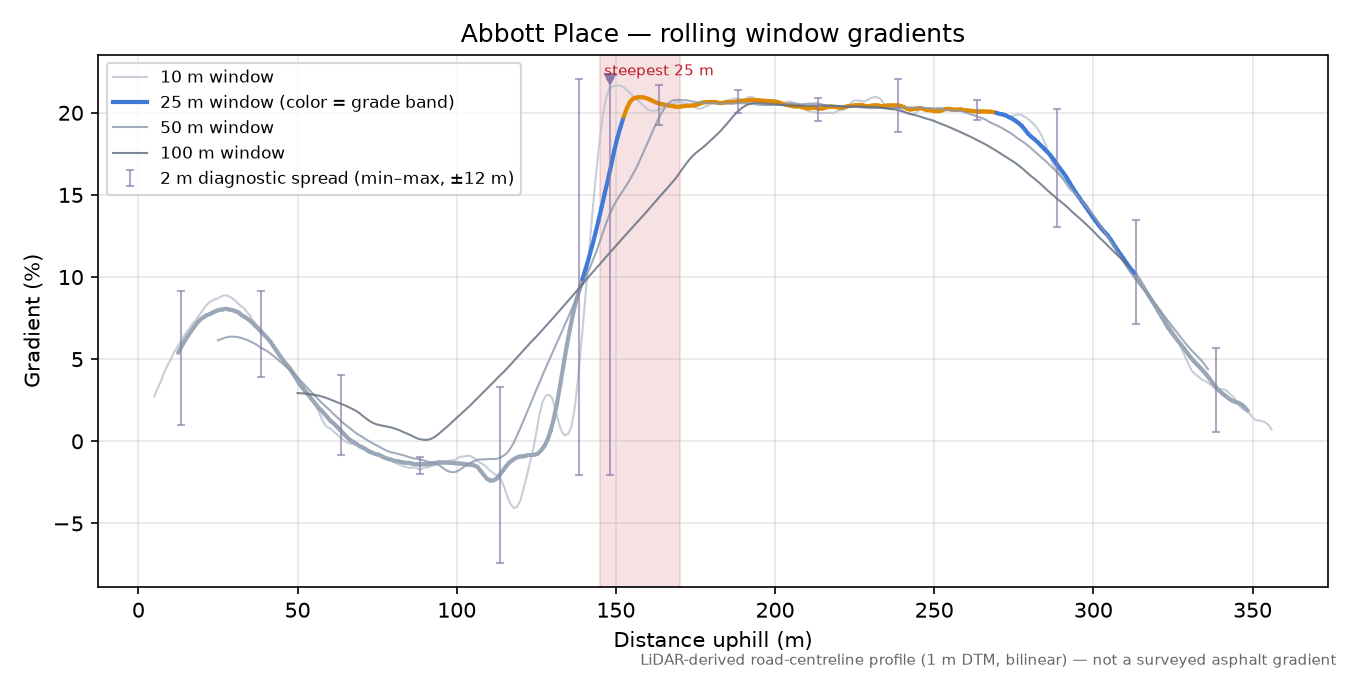 Abbott Place rolling gradient profile