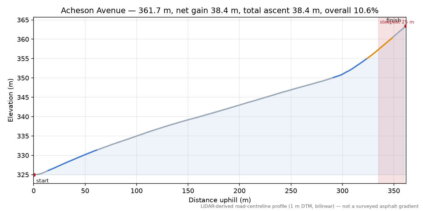 Acheson Avenue elevation profile