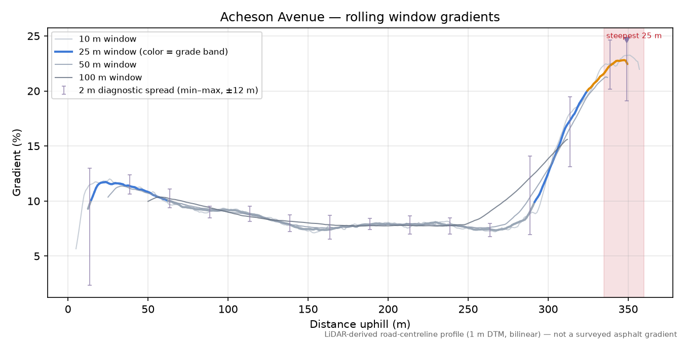 Acheson Avenue rolling gradient profile